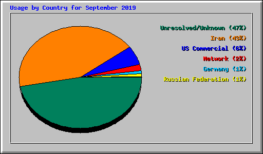 Usage by Country for September 2019