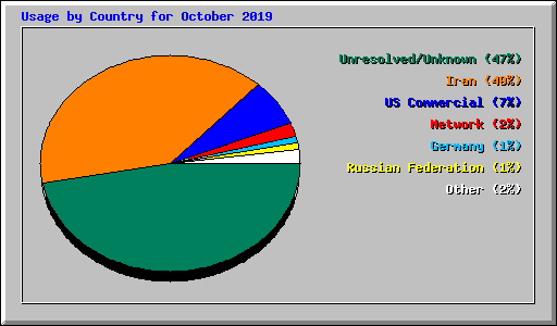 Usage by Country for October 2019