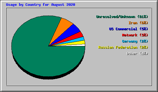 Usage by Country for August 2020