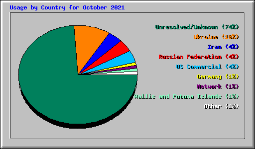 Usage by Country for October 2021