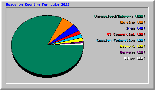 Usage by Country for July 2022