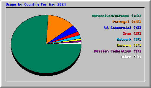 Usage by Country for May 2024