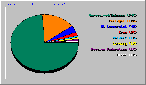 Usage by Country for June 2024