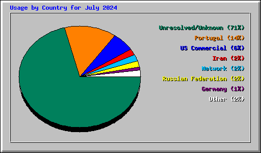 Usage by Country for July 2024