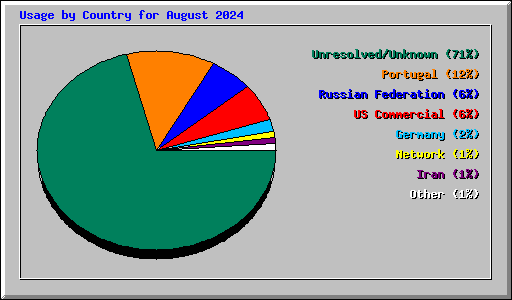 Usage by Country for August 2024