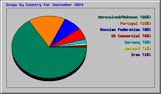 Usage by Country for September 2024