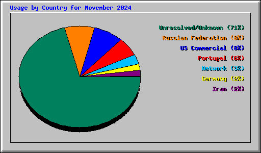 Usage by Country for November 2024