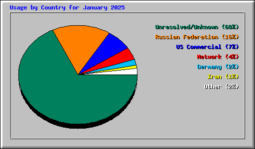 Usage by Country for January 2025