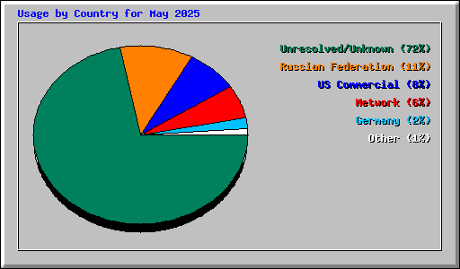 Usage by Country for May 2025