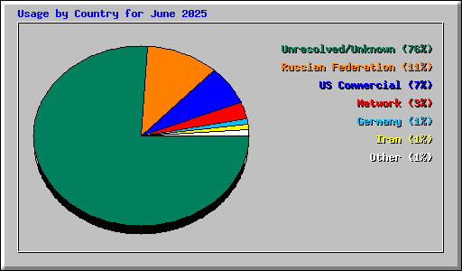 Usage by Country for June 2025
