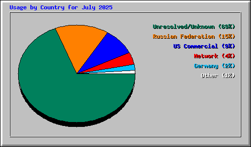 Usage by Country for July 2025