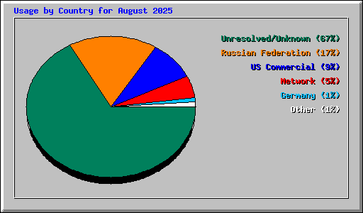 Usage by Country for August 2025