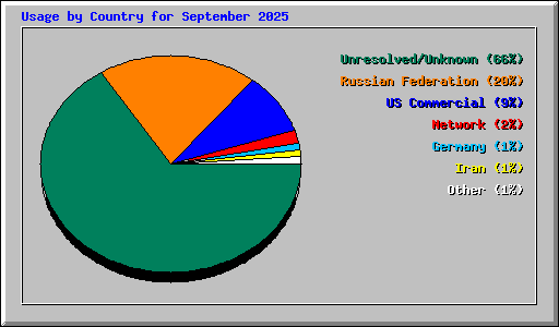 Usage by Country for September 2025