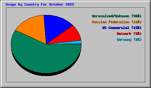 Usage by Country for October 2025