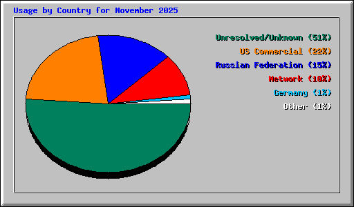 Usage by Country for November 2025