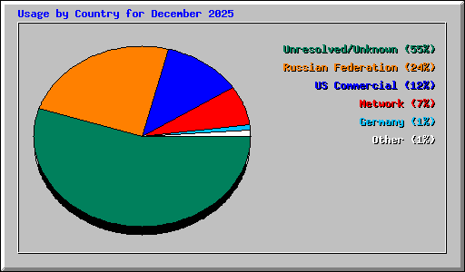 Usage by Country for December 2025