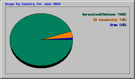 Usage by Country for June 2026