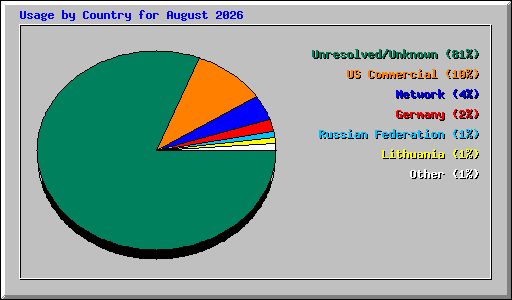 Usage by Country for August 2026