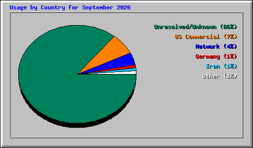 Usage by Country for September 2026