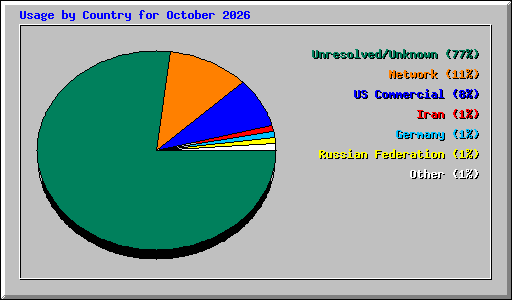 Usage by Country for October 2026