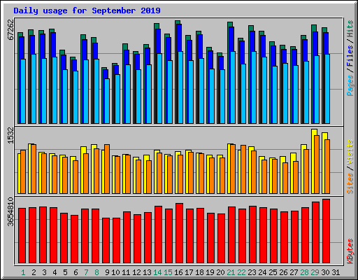 Daily usage for September 2019