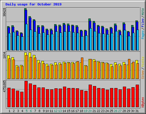 Daily usage for October 2019