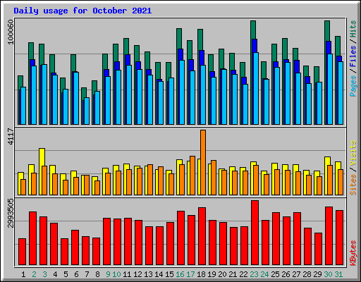 Daily usage for October 2021