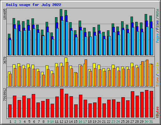 Daily usage for July 2022