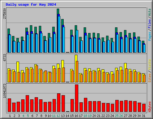 Daily usage for May 2024