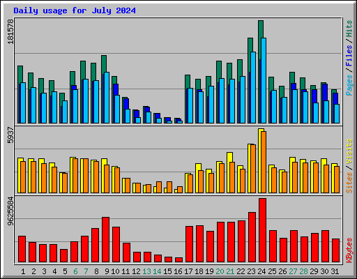 Daily usage for July 2024