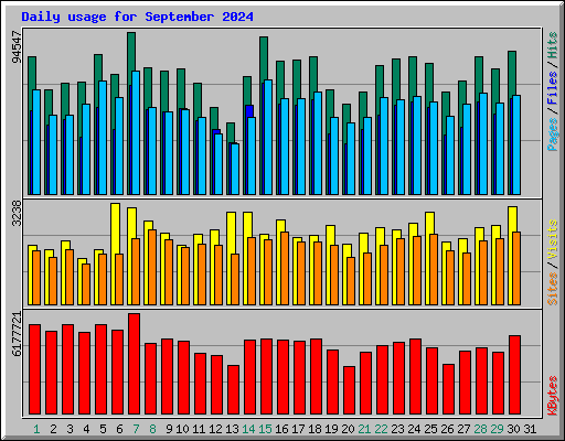 Daily usage for September 2024