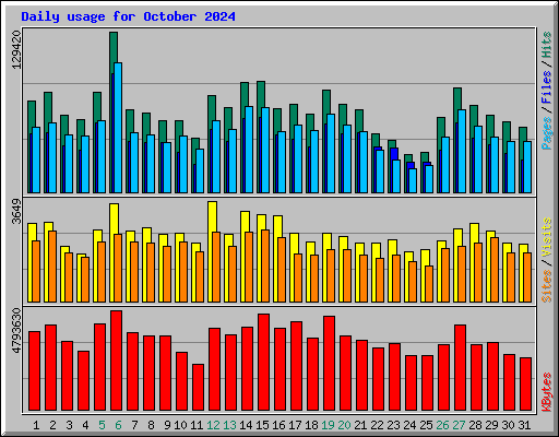 Daily usage for October 2024