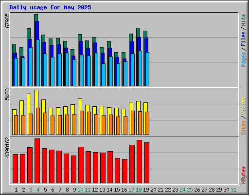 Daily usage for May 2025