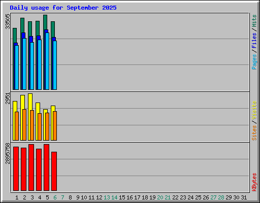 Daily usage for September 2025