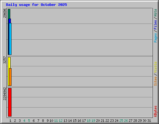 Daily usage for October 2025