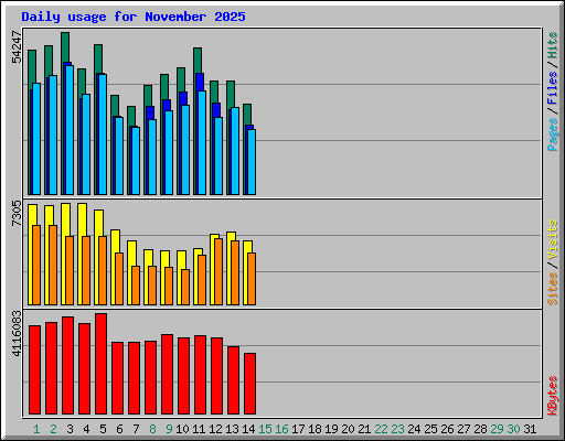 Daily usage for November 2025