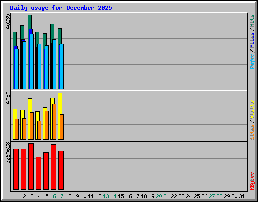 Daily usage for December 2025