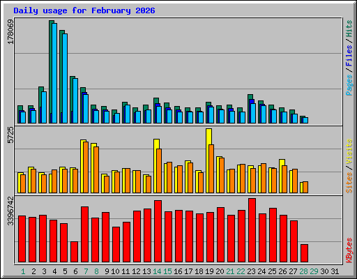 Daily usage for February 2026