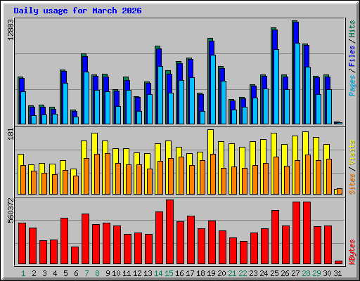 Daily usage for March 2026