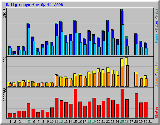 Daily usage for April 2026