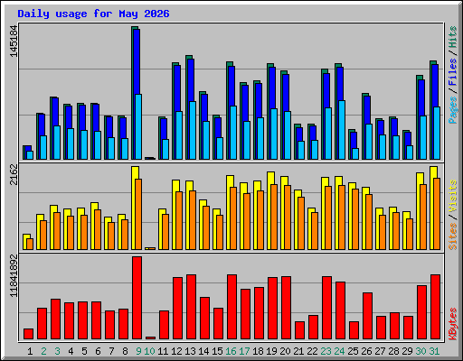 Daily usage for May 2026