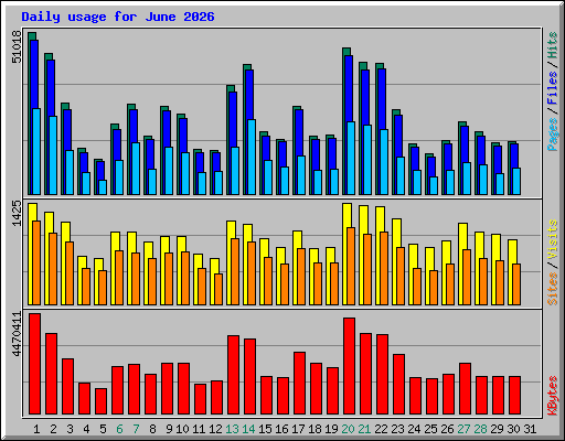 Daily usage for June 2026