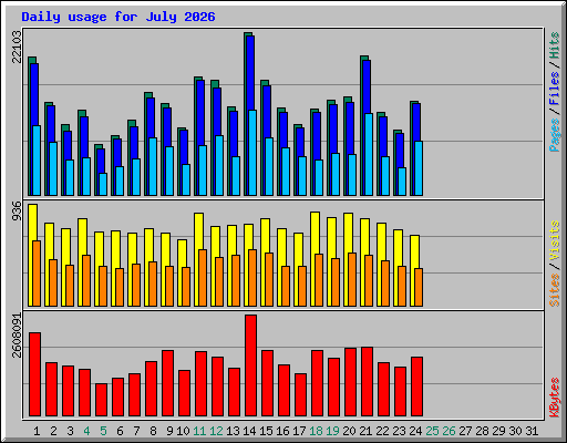 Daily usage for July 2026