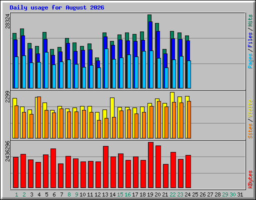 Daily usage for August 2026