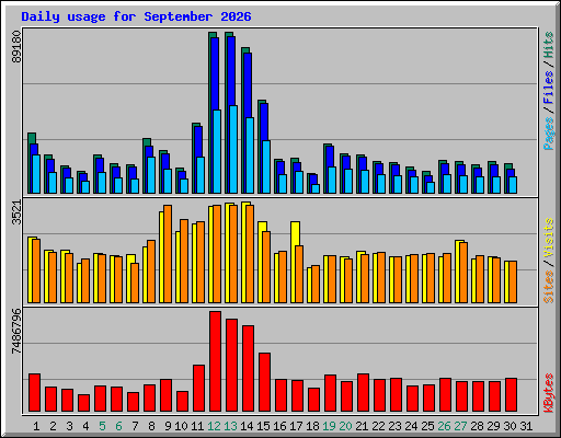 Daily usage for September 2026