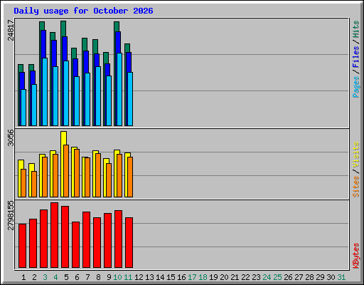 Daily usage for October 2026