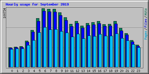 Hourly usage for September 2019