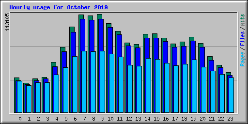 Hourly usage for October 2019