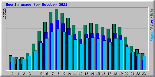 Hourly usage for October 2021