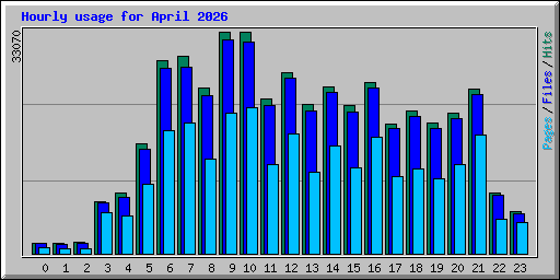 Hourly usage for April 2026